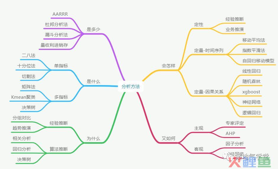 一次澄清：数据分析思维五大误区