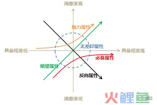 如何用 Kano 模型分析需求？