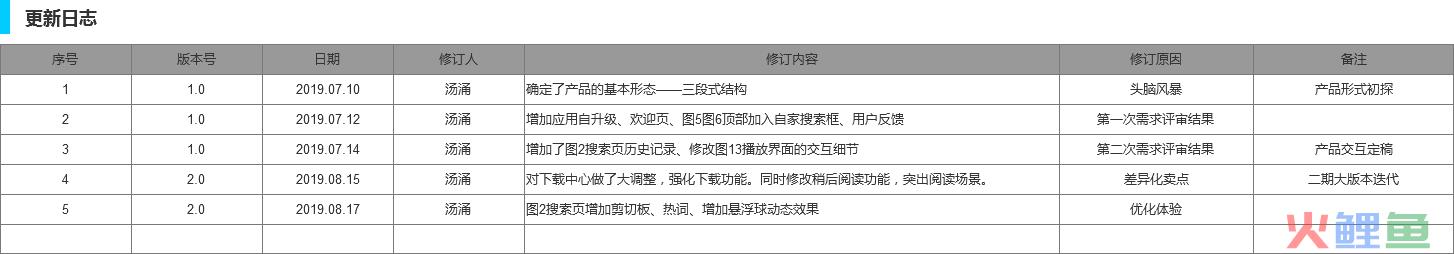规范交互原型图包含哪些要素？ | 附Axure 模版源文件