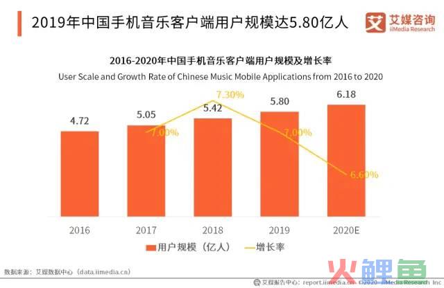 【竞品分析】QQ音乐&#038;网易云音乐对比