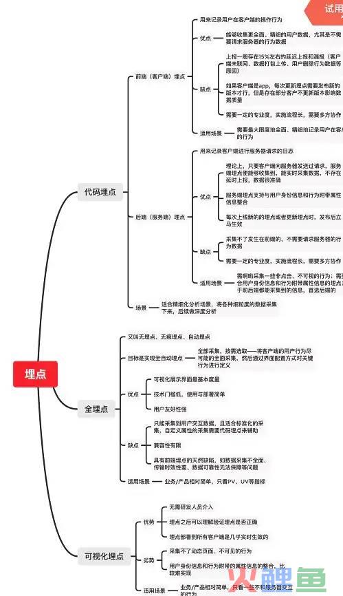 数据分析：什么是埋点？