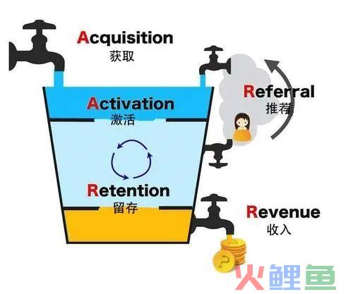 基于“用户养成”运营模型实现用户增长