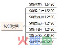 热度算法和个性化推荐设计