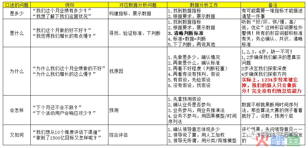 数据分析师发展的五大问题，一次扫清！