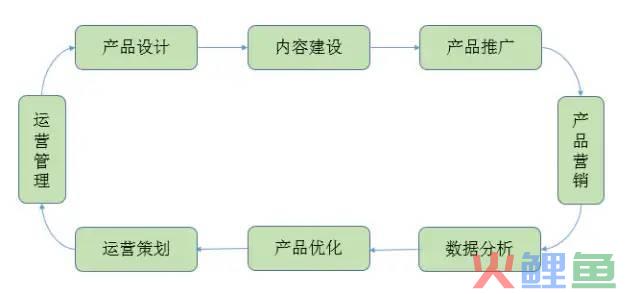 互联网产品运营知识总结
