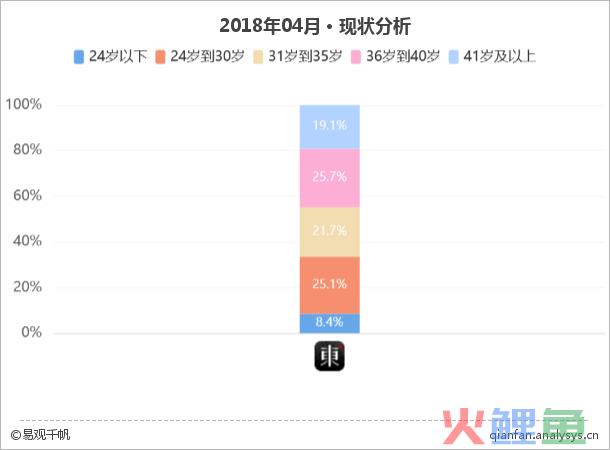 做电商不打折，东家靠场景和情怀能吸多少金？