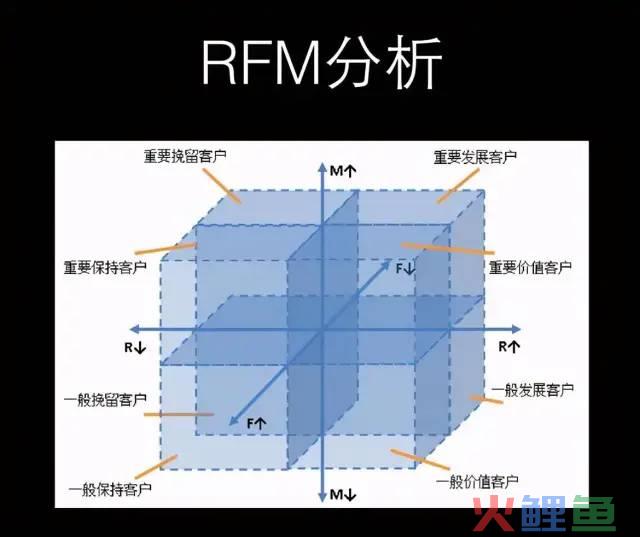 运营人必学到几个实用的数据分析模型