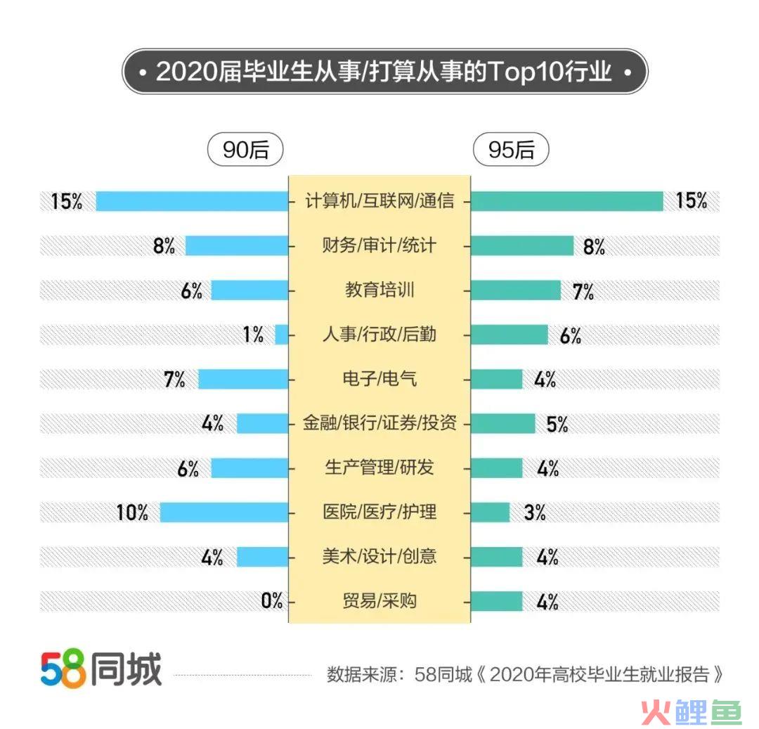 2020毕业生就业大数据：IT行业平均薪资7839元