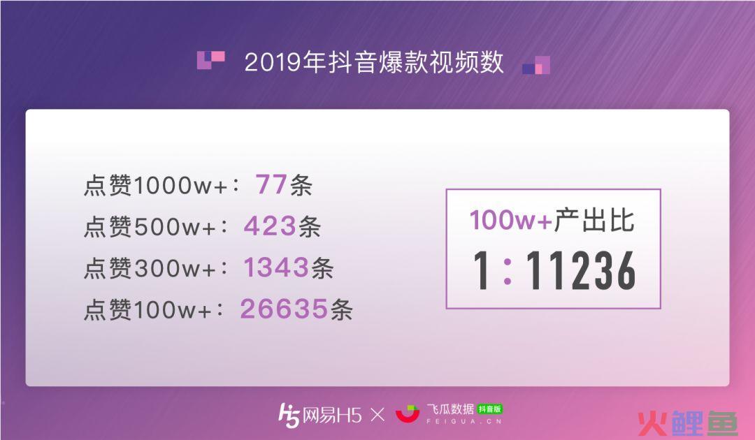 全抖音点赞最多的视频到底什么样？ | 抖音1000w+点赞数据报告