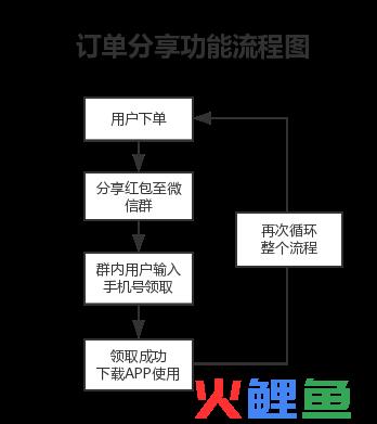 用户增长利器：饿了么、瑞幸咖啡等知名电商都在用这个活动拉新！