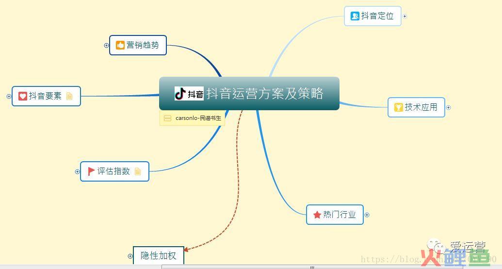 Xmind抖音运营分析框架体系