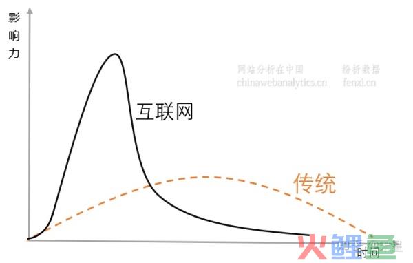 “爆品、网红与认怂”——数据营销人看互联网品牌推广