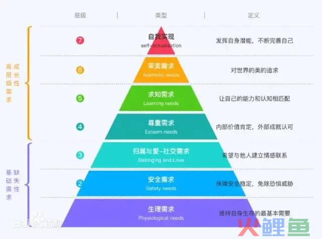 运营基本：马斯洛的需求理论