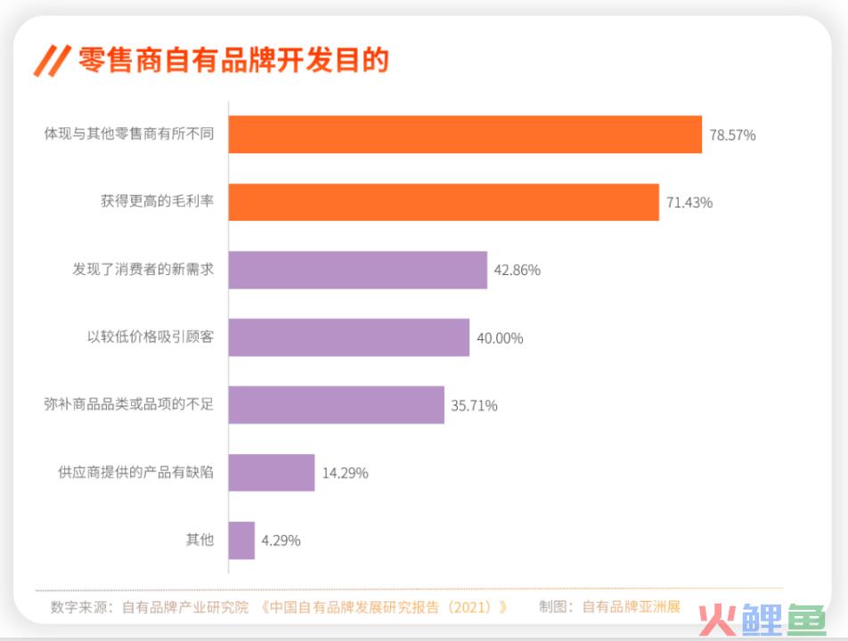 自有品牌是零售商决胜的关键