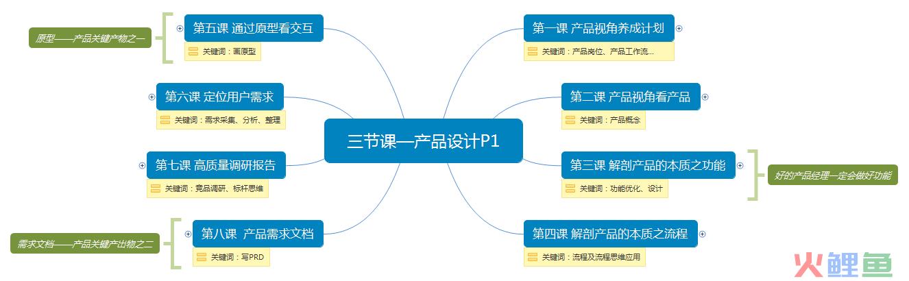 完整清晰版：三节课之产品p1课程