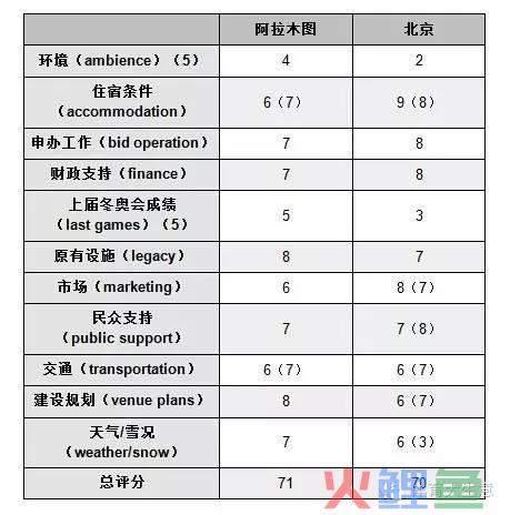 【申奥】外媒最新评分：北京阿拉木图势均力敌，悬念留到 ...