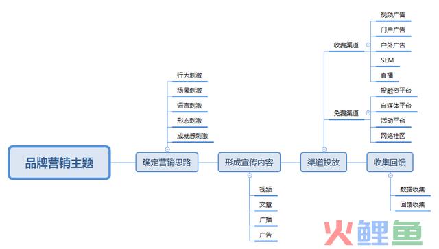 品牌推行第一步：营销思绪转化的5种刺激方式