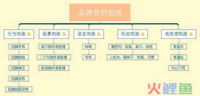 品牌推行第一步：营销思绪转化的5种刺激方式