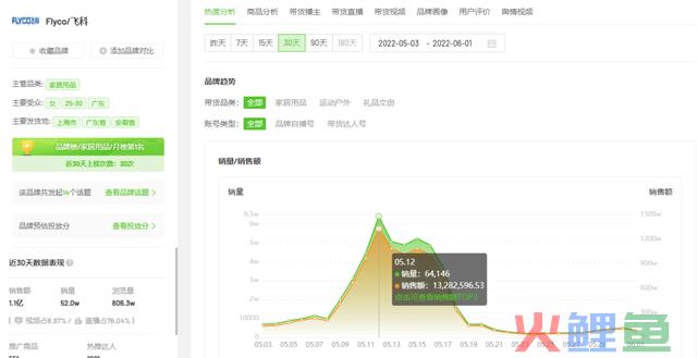 抖音电商618品牌营销案例分析：飞科、凌博士