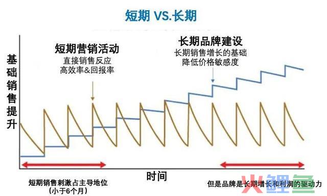 危险的短期主义和易被轻忽的持久营销战略