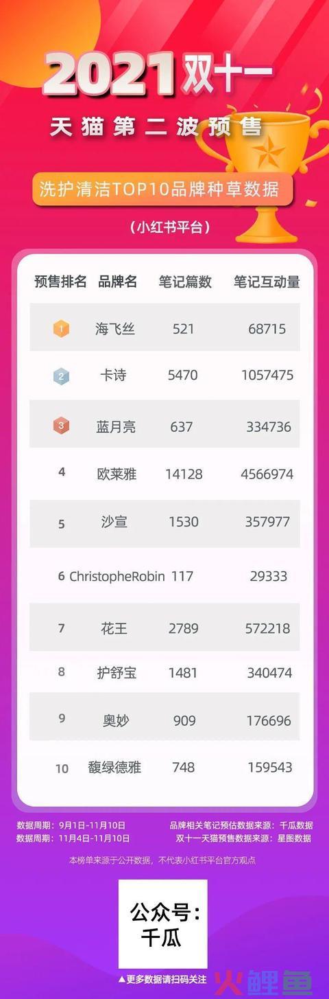 双十一小红书种草简报！各行业TOP10品牌小红书种草数据