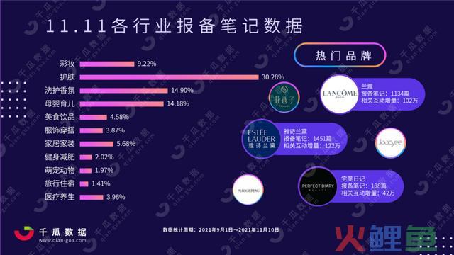 双十一小红书种草简报！各行业TOP10品牌小红书种草数据