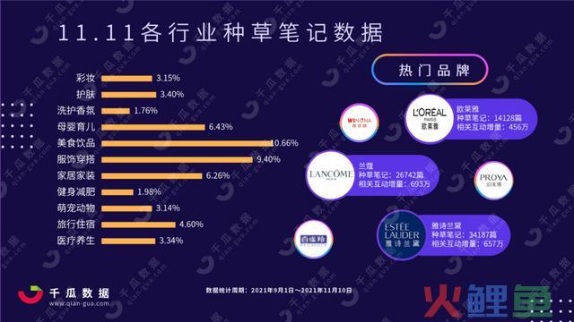 双十一小红书种草简报！各行业TOP10品牌小红书种草数据