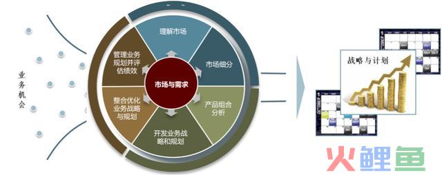 若何了解 IPD 系统中的市场治理「MM」流程？这篇文章就够了