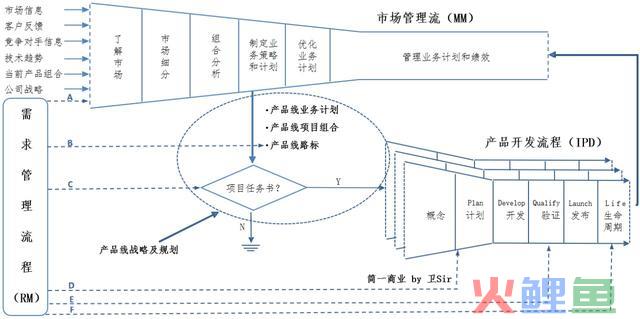 若何了解 IPD 系统中的市场治理「MM」流程？这篇文章就够了