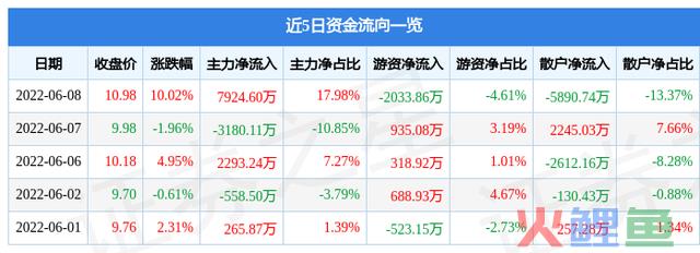 6月8日京山轻机涨停分析：人工智能，新能源汽车，参股券商概念热股 