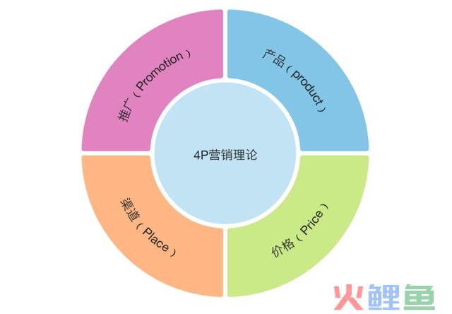 4P理论在数字营销时代将履历什么样的演变？