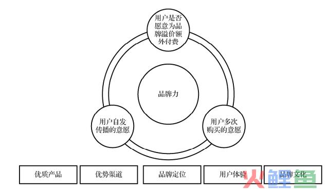 2022下半程，CMO该用什么样的科学营销方式打造强势品牌？
