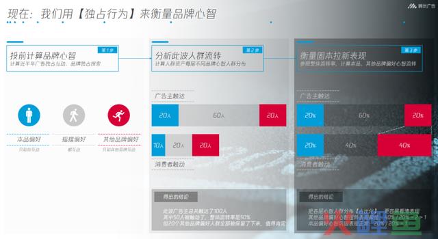 2022下半程，CMO该用什么样的科学营销方式打造强势品牌？