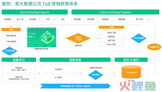 若何搭建ToB 营销全渠道系统？