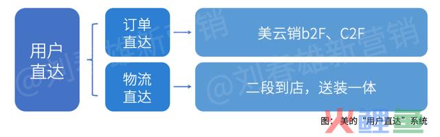 营销数字化标杆案例一：美的团体以数字化重构渠道运营系统