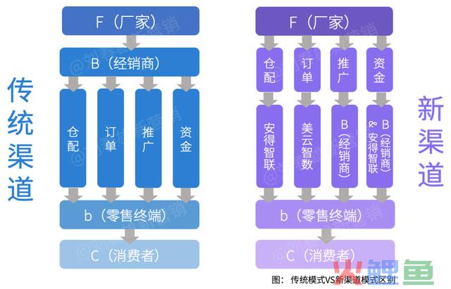 营销数字化标杆案例一：美的团体以数字化重构渠道运营系统