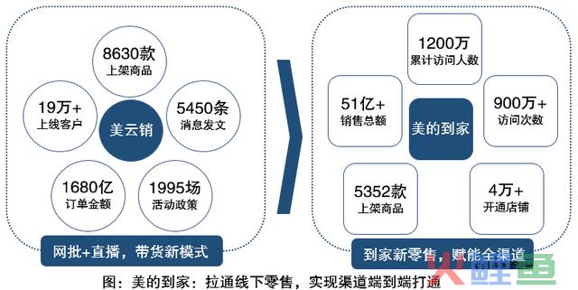 营销数字化标杆案例一：美的团体以数字化重构渠道运营系统