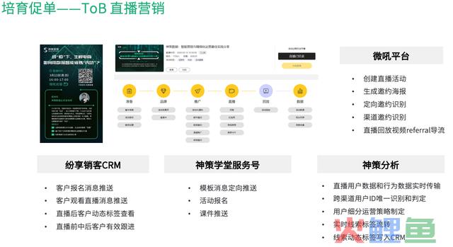 若何搭建ToB 营销全渠道系统？