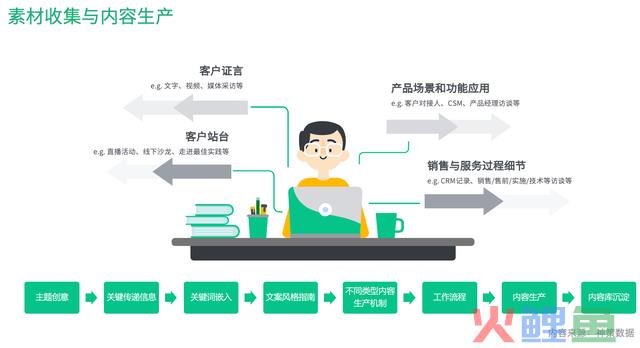 若何搭建ToB 营销全渠道系统？