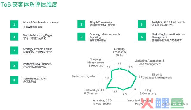 若何搭建ToB 营销全渠道系统？