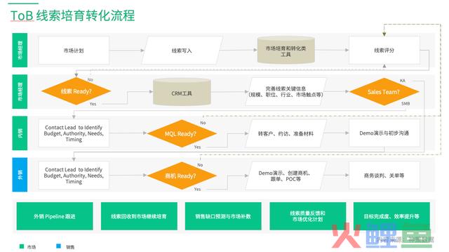 若何搭建ToB 营销全渠道系统？