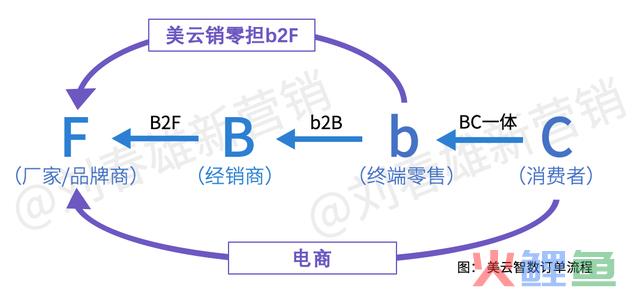 营销数字化标杆案例一：美的团体以数字化重构渠道运营系统