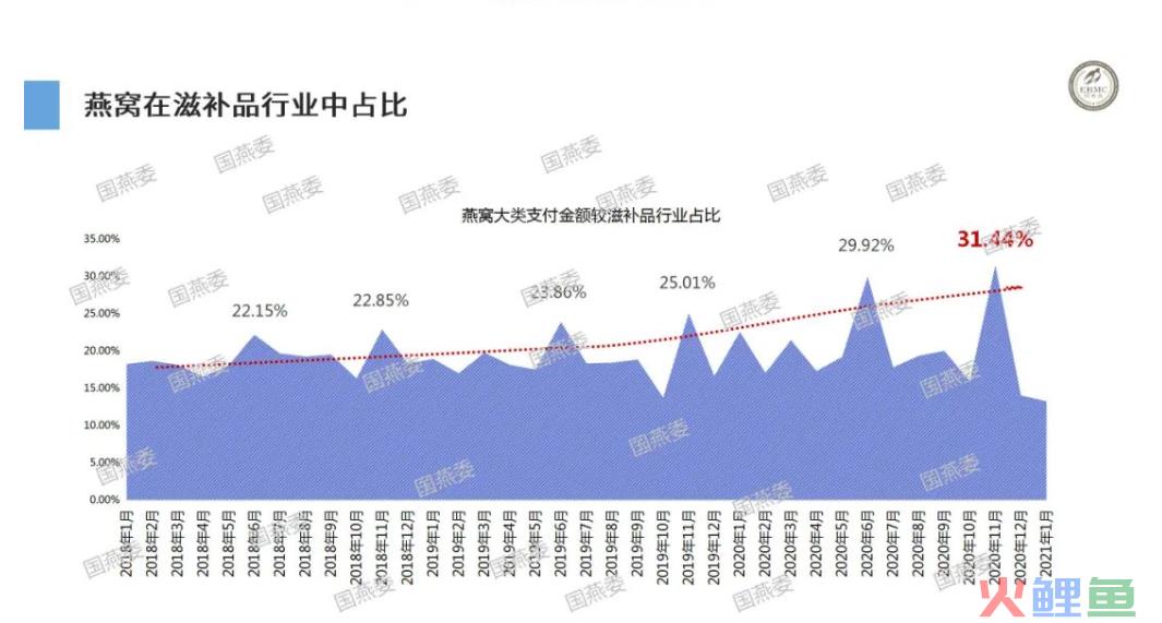 被资本看好的燕窝市场真的羽翼渐丰吗？