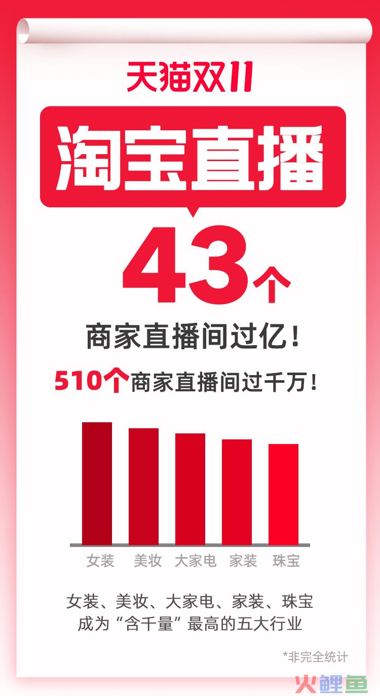 天猫双11有43个商家直播间过亿！“自播”推动品牌高质量增长