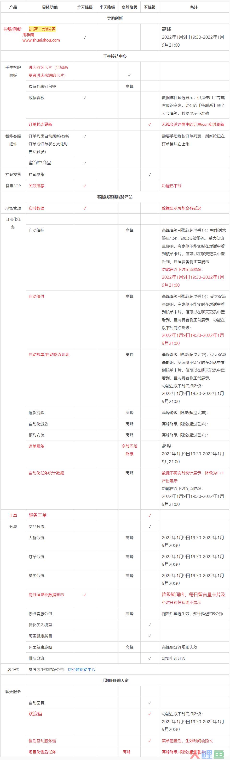 2022淘宝年货节商家客服平台降级公告