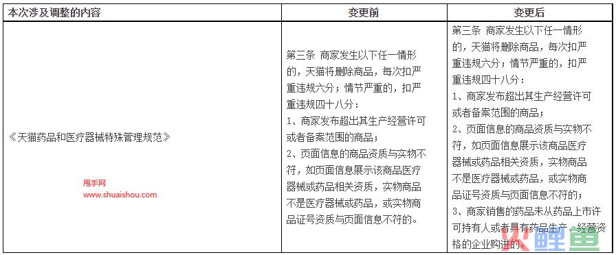 关于天猫药品和医疗器械特殊管理规范调整公告