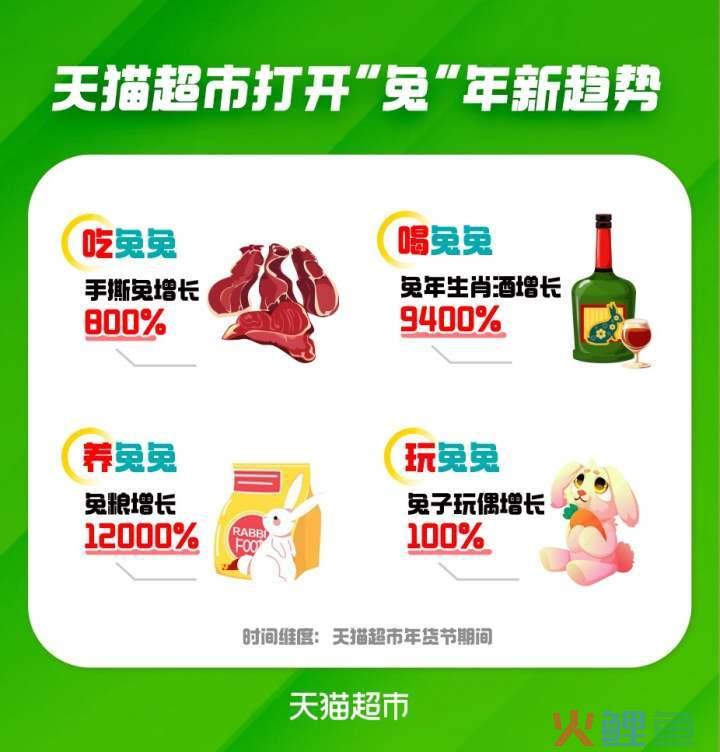 天猫超市：兔年兔粮销售增速是兔肉制品50倍