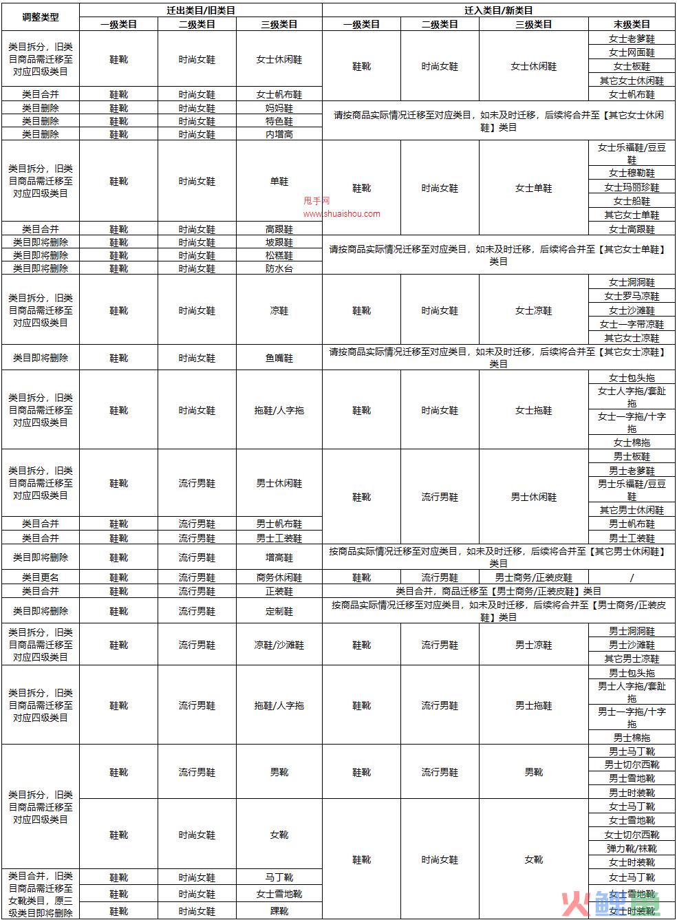 京东发布3月鞋靴类目迁品/调整公告