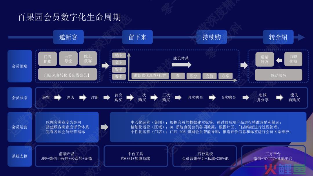 全域打通：百果园7300万会员体系的一体化运营丨峰会实录