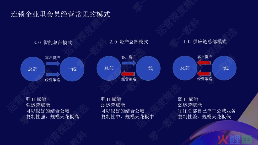 全域打通：百果园7300万会员体系的一体化运营丨峰会实录